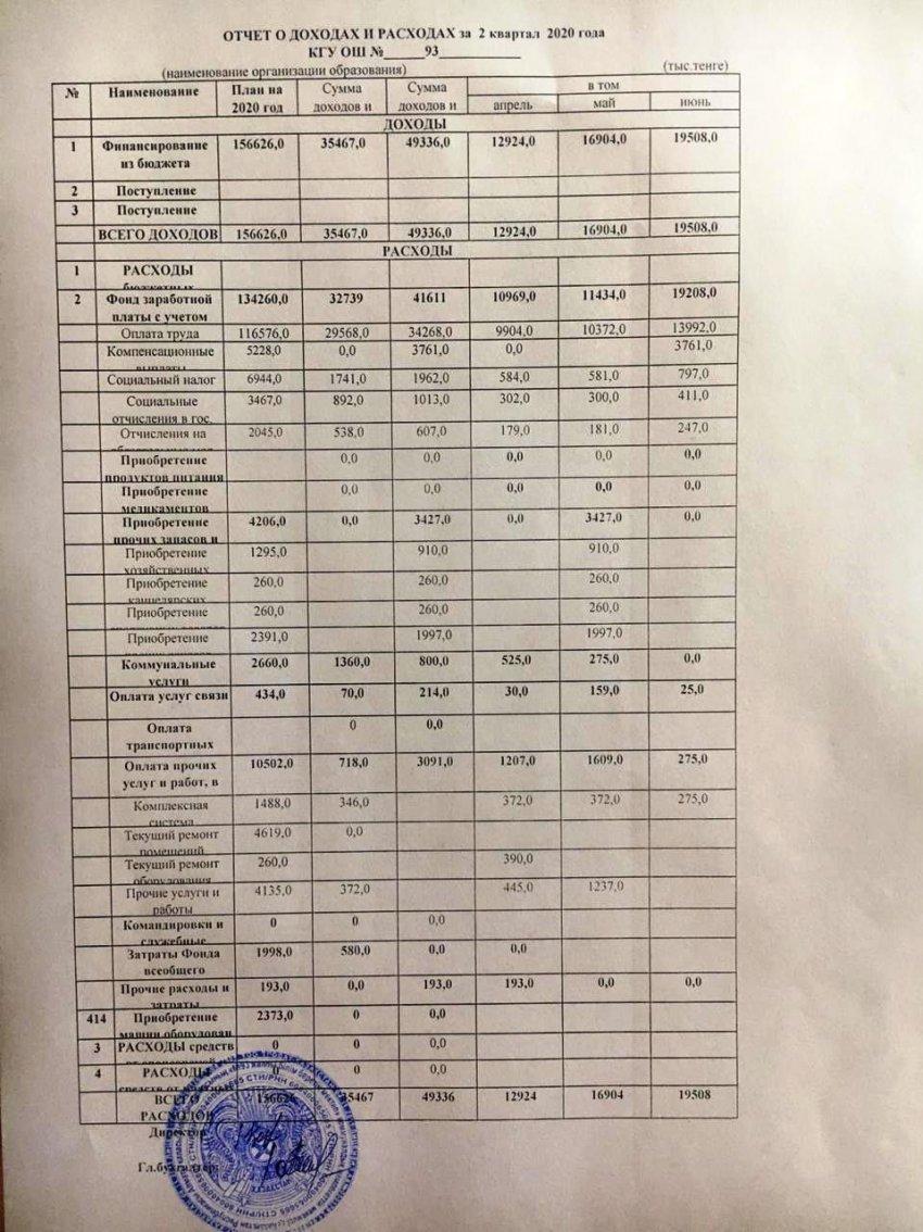 Отчет о доходах и расходах за II квартал 2020 года