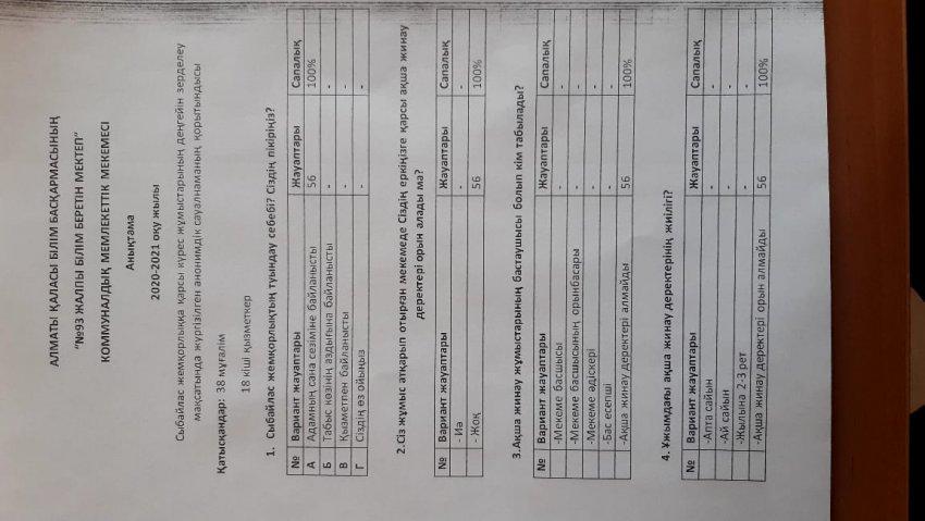 Сыбайлас жемқорлыққа қарсы күрес жұмыстарының деңгейін зерделеу мақсатында жүргізілген анонимдік сауалнама қортындысы