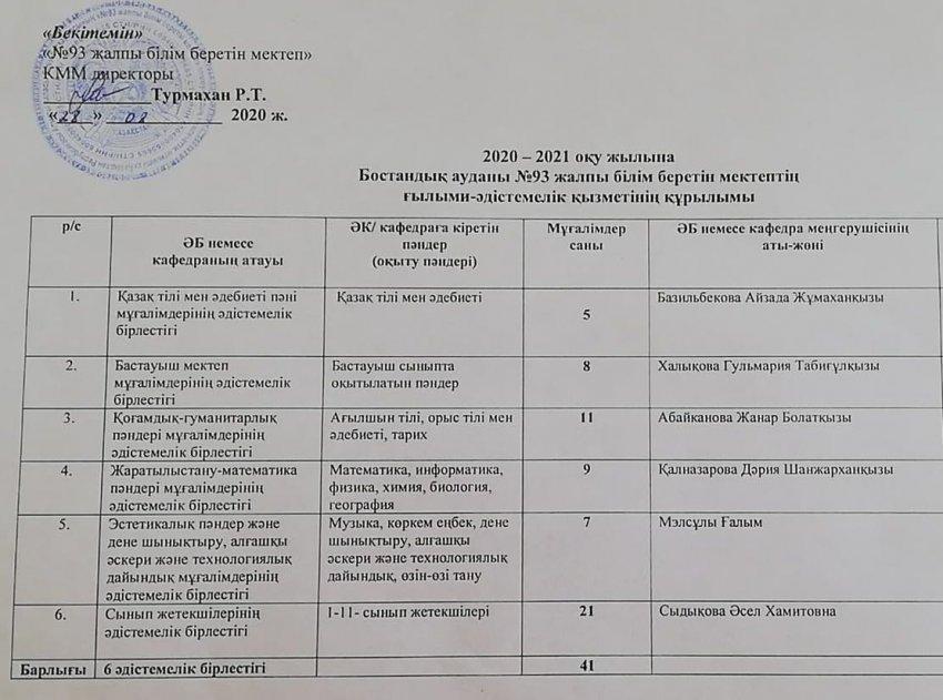 №93жалпы білім беретін мектептің ғылыми -әдістемелік қызметінің құрылымы